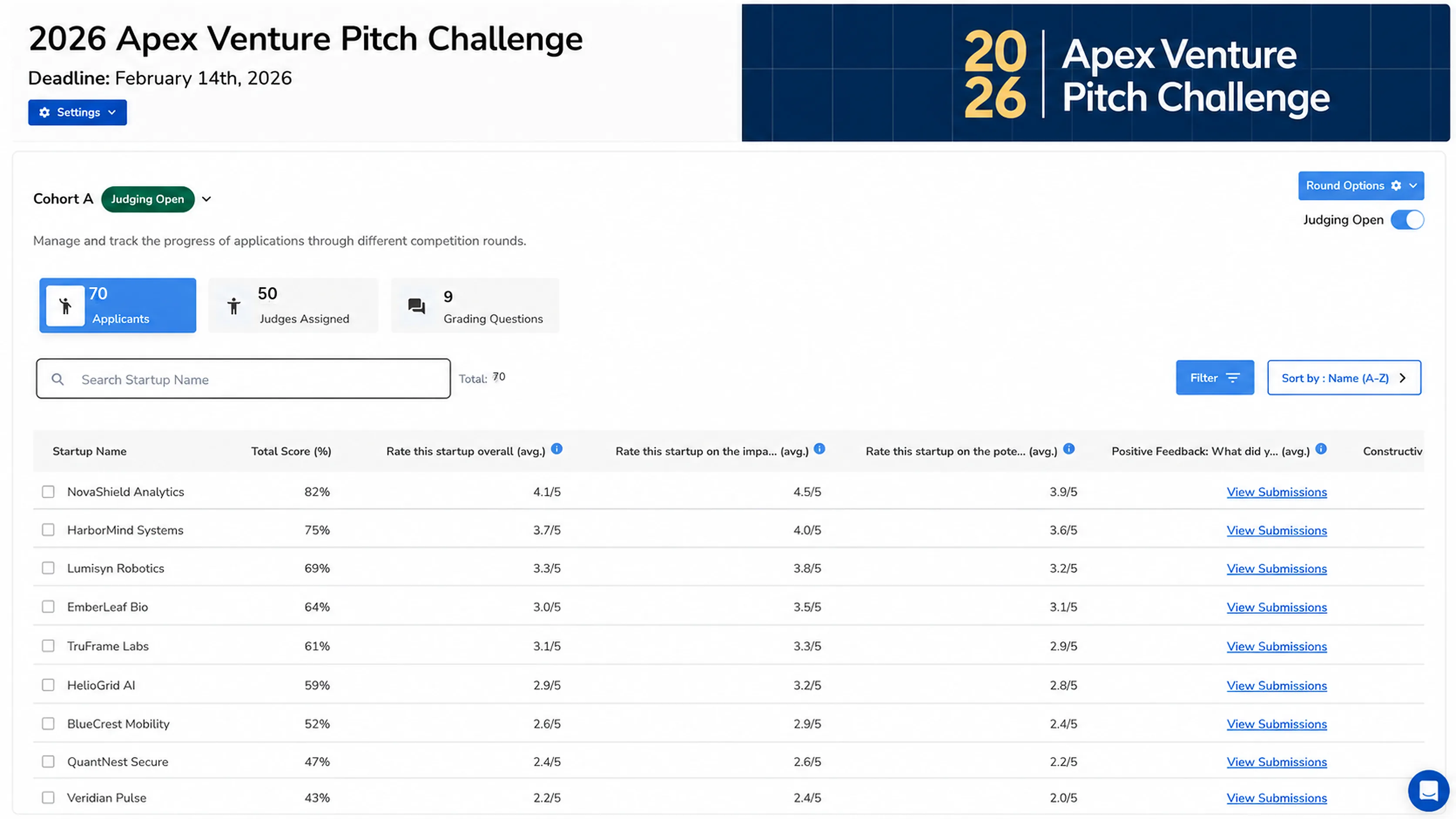 Organizer results dashboard in Pro-Forma showing consolidated judge scores by startup